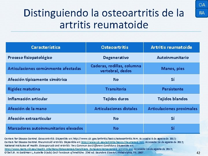 OA Distinguiendo la osteoartritis de la artritis reumatoide Característica RA Osteoartritis Artritis reumatoide Degenerativo