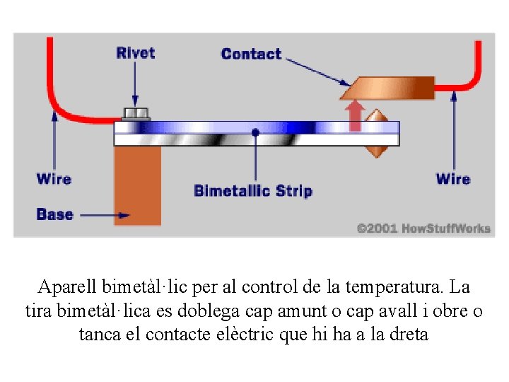 Aparell bimetàl·lic per al control de la temperatura. La tira bimetàl·lica es doblega cap