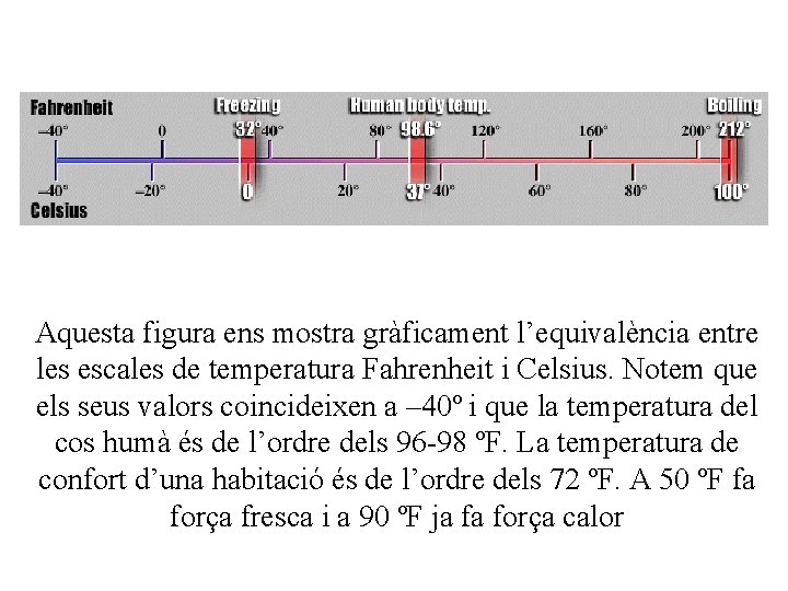 Aquesta figura ens mostra gràficament l’equivalència entre les escales de temperatura Fahrenheit i Celsius.