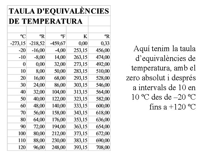 Aquí tenim la taula d’equivalències de temperatura, amb el zero absolut i després a