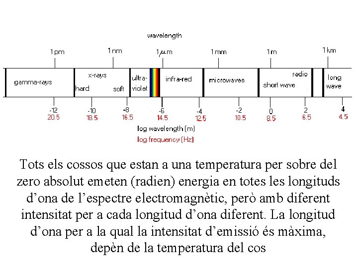 Tots els cossos que estan a una temperatura per sobre del zero absolut emeten