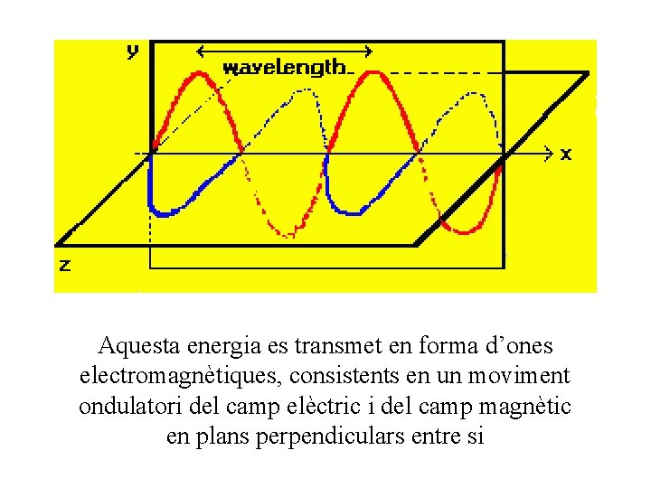 Aquesta energia es transmet en forma d’ones electromagnètiques, consistents en un moviment ondulatori del