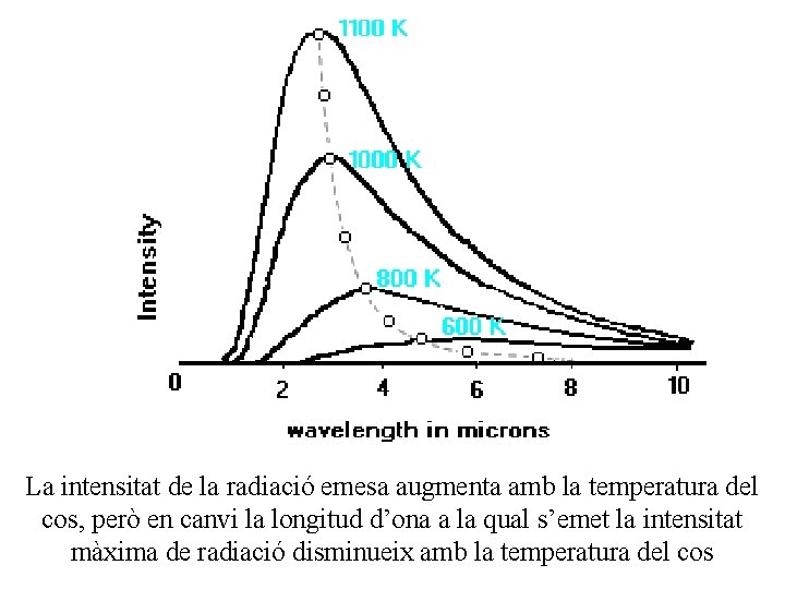 La intensitat de la radiació emesa augmenta amb la temperatura del cos, però en