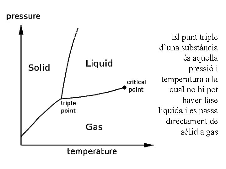 El punt triple d’una substància és aquella pressió i temperatura a la qual no