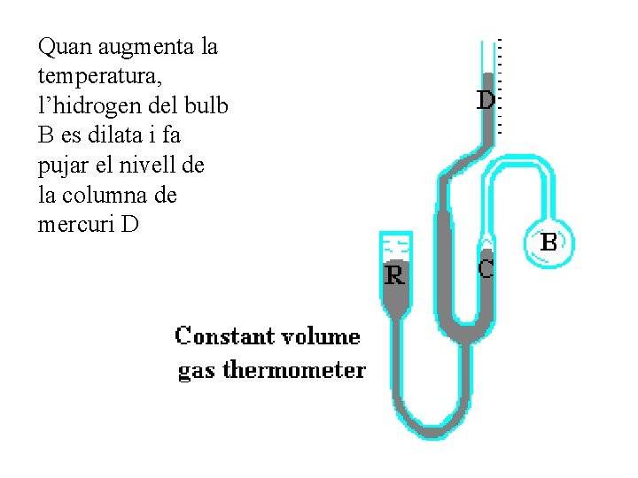 Quan augmenta la temperatura, l’hidrogen del bulb B es dilata i fa pujar el