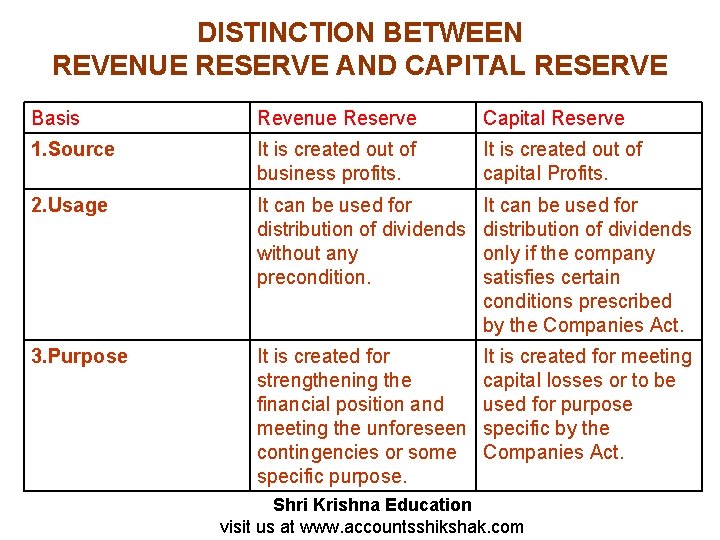 DISTINCTION BETWEEN REVENUE RESERVE AND CAPITAL RESERVE Basis Revenue Reserve Capital Reserve 1. Source