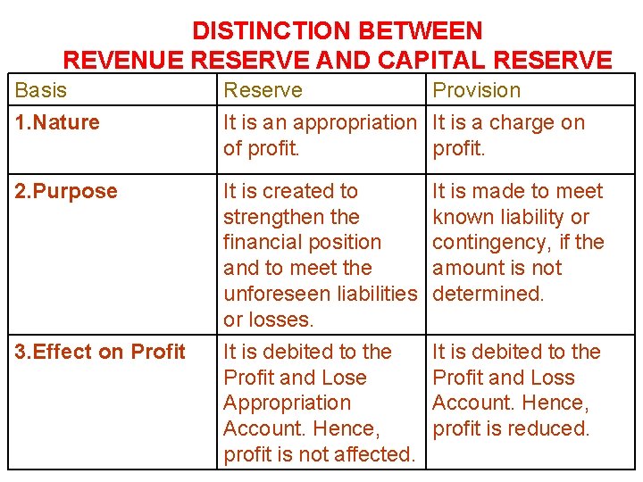 DISTINCTION BETWEEN REVENUE RESERVE AND CAPITAL RESERVE Basis Reserve Provision 1. Nature It is