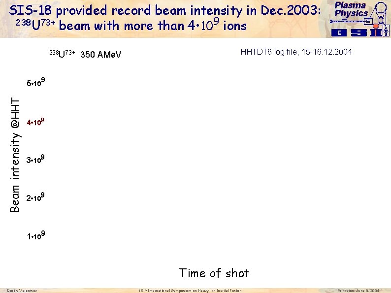 SIS-18 provided record beam intensity in Dec. 2003: 238 73+ U beam with more