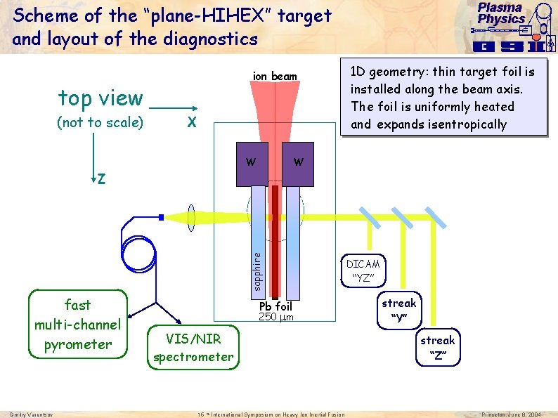 Plasma Physics Scheme of the “plane-HIHEX” target and layout of the diagnostics ion beam
