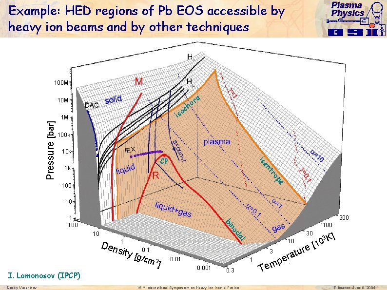 Plasma Physics Example: HED regions of Pb EOS accessible by heavy ion beams and
