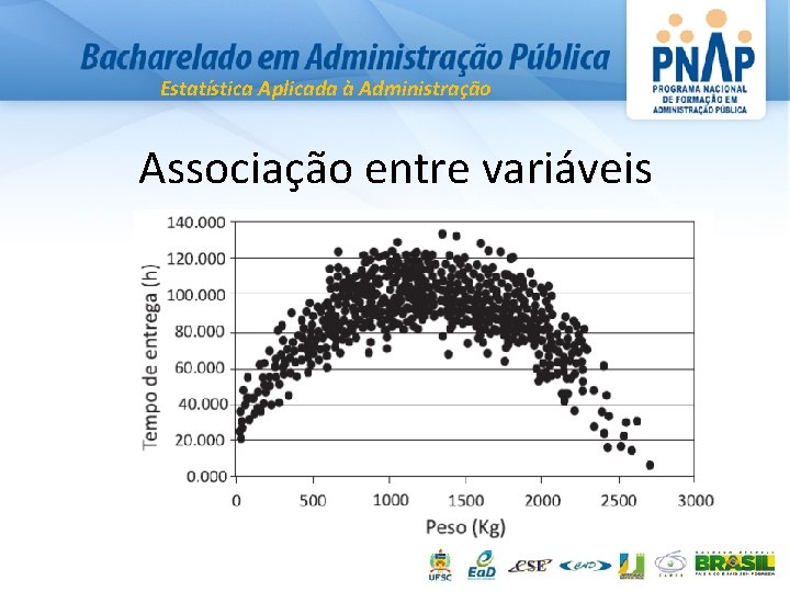 Estatística Aplicada à Administração Associação entre variáveis 