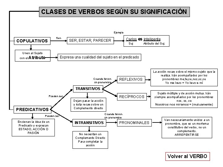 CLASES DE VERBOS SEGÚN SU SIGNIFICACIÓN Ejemplo Son COPULATIVOS Carlos es inteligente SER, ESTAR,