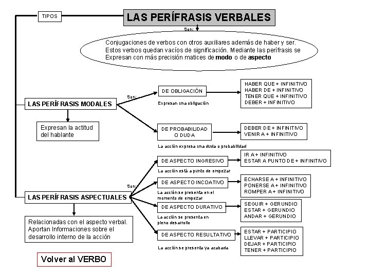 LAS PERÍFRASIS VERBALES TIPOS Son: Conjugaciones de verbos con otros auxiliares además de haber