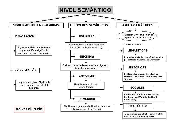 NIVEL SEMÁNTICO SIGNIFICADO DE LAS PALABRAS FENÓMENOS SEMÁNTICOS CAMBIOS SEMÁNTICOS Son DENOTACIÓN Significado léxico