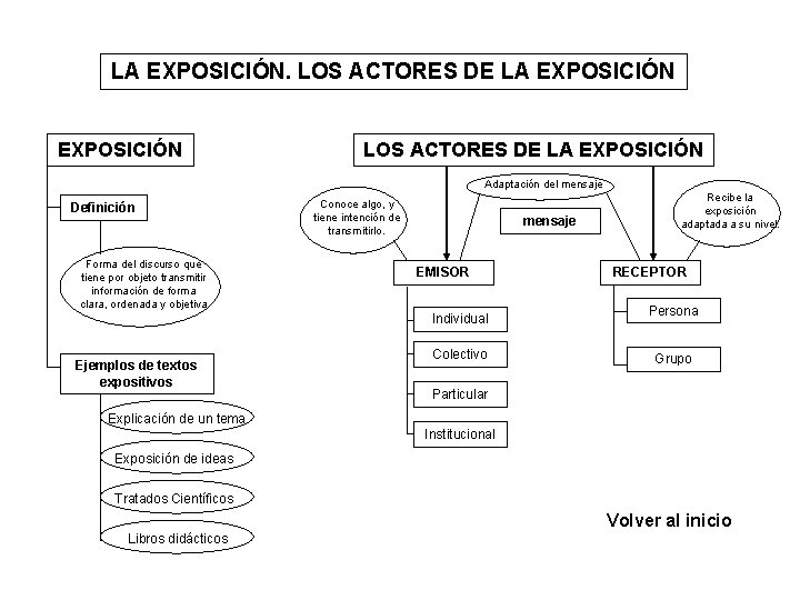 LA EXPOSICIÓN. LOS ACTORES DE LA EXPOSICIÓN Adaptación del mensaje Definición Forma del discurso