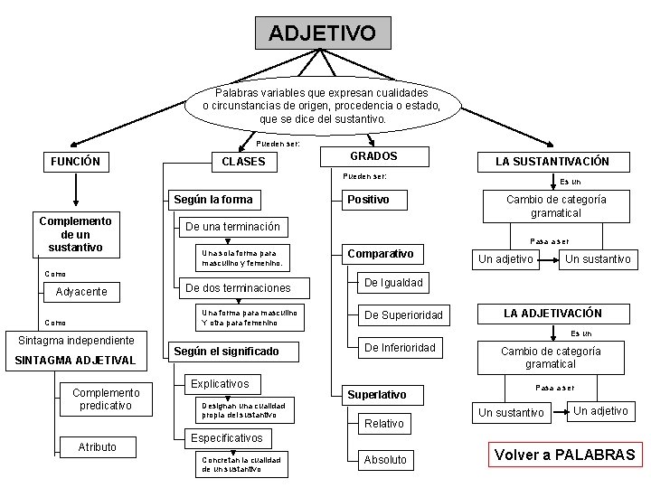 ADJETIVO Palabras variables que expresan cualidades o circunstancias de origen, procedencia o estado, que