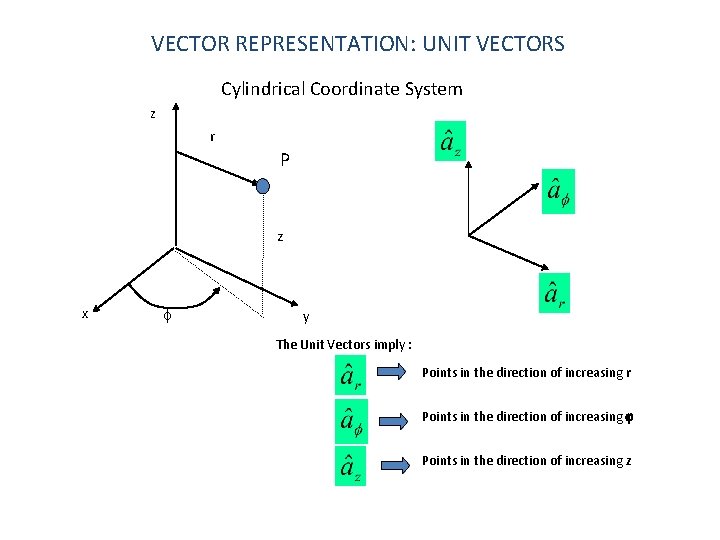 VECTOR REPRESENTATION: UNIT VECTORS Cylindrical Coordinate System z r P z x f y