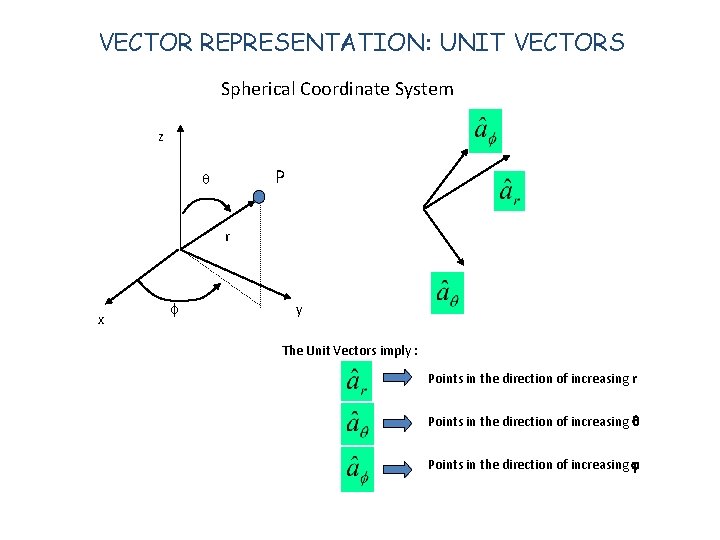 VECTOR REPRESENTATION: UNIT VECTORS Spherical Coordinate System z P q r x f y