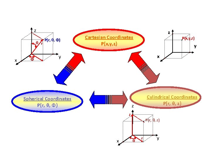 z θ r x Φ P(r, θ, Φ) z Cartesian Coordinates P(x, y, z)