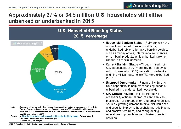 Market Disruption – banking the unbanked – U. S. household banking status Approximately 27%