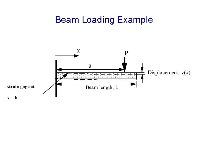 Beam Loading Example 