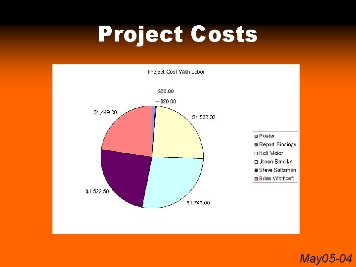 Project Costs May 05 -04 