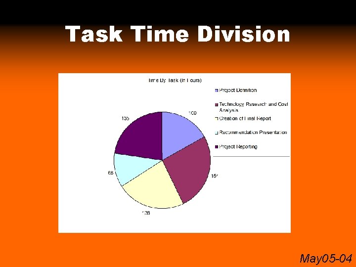 Task Time Division May 05 -04 