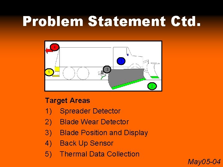 Problem Statement Ctd. 4 5 1 3 2 Target Areas 1) Spreader Detector 2)