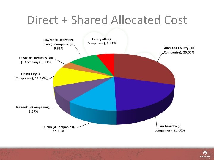 Direct + Shared Allocated Cost 