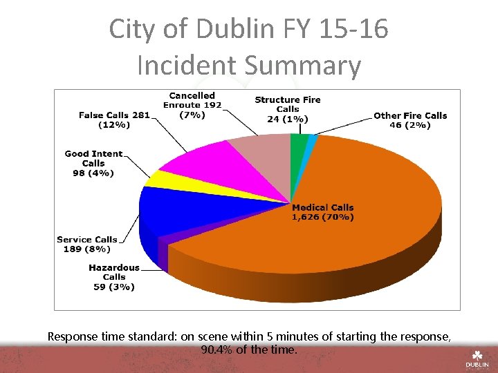 City of Dublin FY 15 -16 Incident Summary Response time standard: on scene within