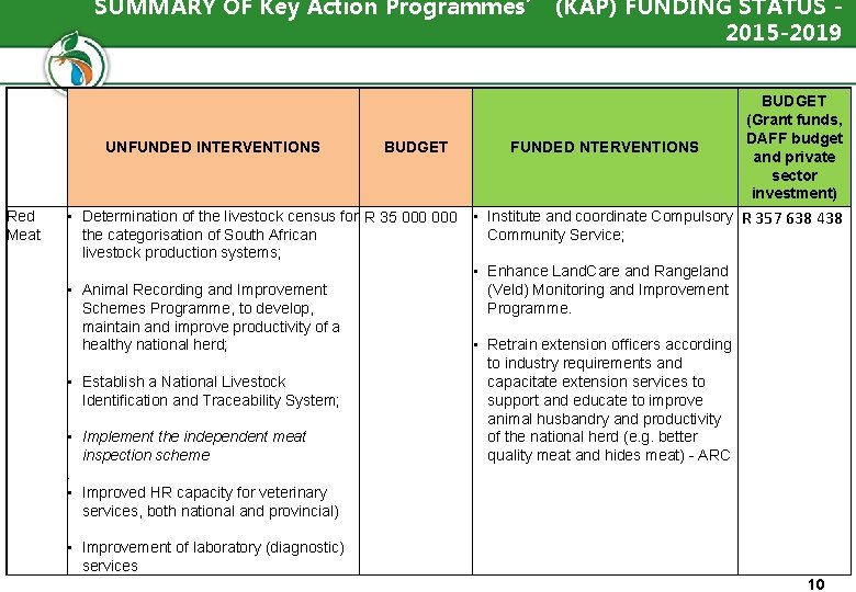 SUMMARY OF Key Action Programmes’ (KAP) FUNDING STATUS 2015 -2019 UNFUNDED INTERVENTIONS Red Meat