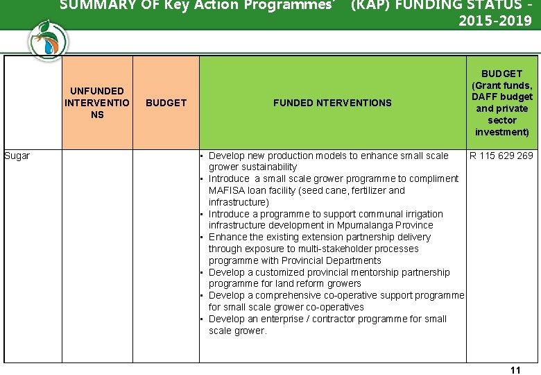 SUMMARY OF Key Action Programmes’ (KAP) FUNDING STATUS 2015 -2019 UNFUNDED INTERVENTIO NS Sugar