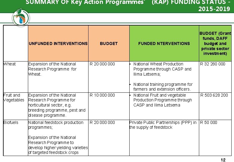 SUMMARY OF Key Action Programmes’ (KAP) FUNDING STATUS 2015 -2019 UNFUNDED INTERVENTIONS Wheat Expansion