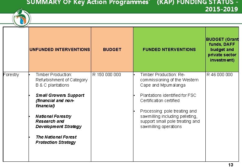 SUMMARY OF Key Action Programmes’ (KAP) FUNDING STATUS 2015 -2019 UNFUNDED INTERVENTIONS Forestry •