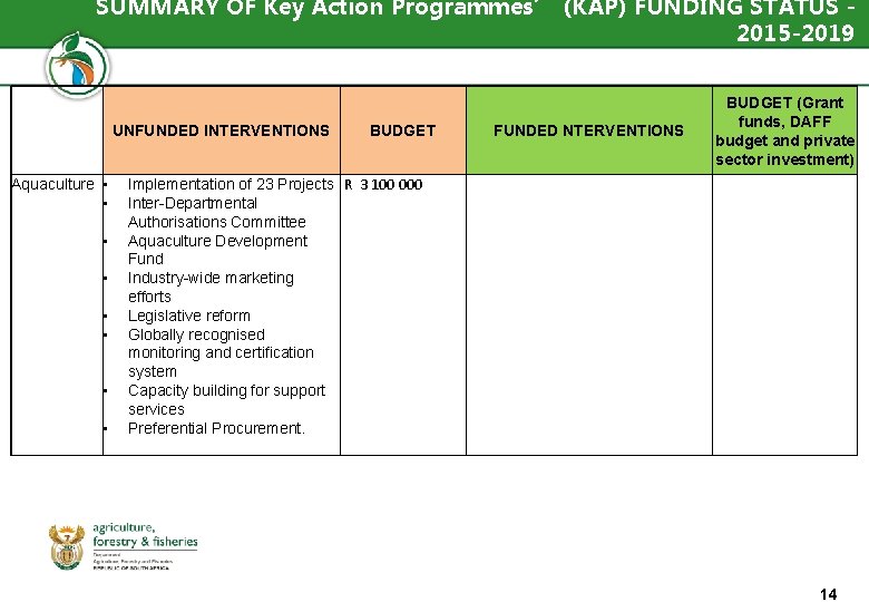 SUMMARY OF Key Action Programmes’ (KAP) FUNDING STATUS 2015 -2019 UNFUNDED INTERVENTIONS Aquaculture •