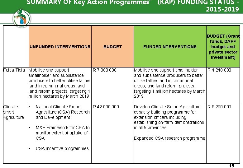 SUMMARY OF Key Action Programmes’ (KAP) FUNDING STATUS 2015 -2019 UNFUNDED INTERVENTIONS BUDGET Fetsa