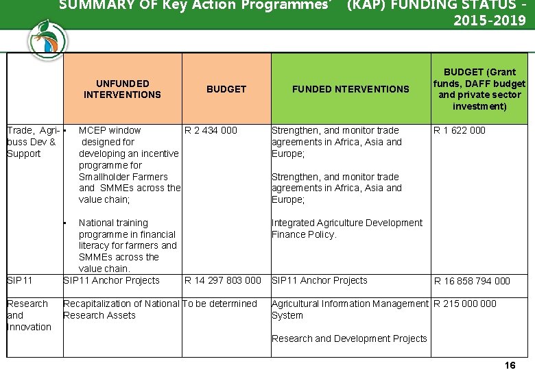 SUMMARY OF Key Action Programmes’ (KAP) FUNDING STATUS 2015 -2019 UNFUNDED INTERVENTIONS Trade, Agri-