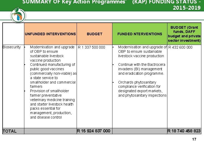 SUMMARY OF Key Action Programmes’ (KAP) FUNDING STATUS 2015 -2019 UNFUNDED INTERVENTIONS Biosecurity • SUMMARY OF Key Action Programmes’ (KAP) FUNDING STATUS 2015 -2019 UNFUNDED INTERVENTIONS Biosecurity •
