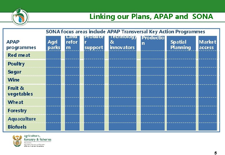 Linking our Plans, APAP and SONA APAP programmes SONA focus areas include APAP Transversal