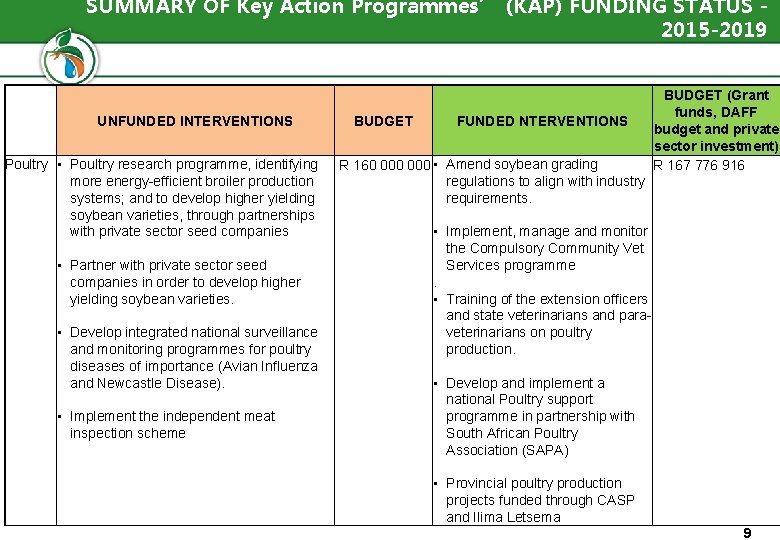 SUMMARY OF Key Action Programmes’ (KAP) FUNDING STATUS 2015 -2019 UNFUNDED INTERVENTIONS Poultry •