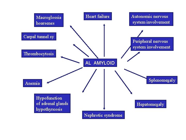 Macroglossia hoarsenes Heart failure Carpal tunnel sy Autonomic nervous system involvement Peripheral nervous system