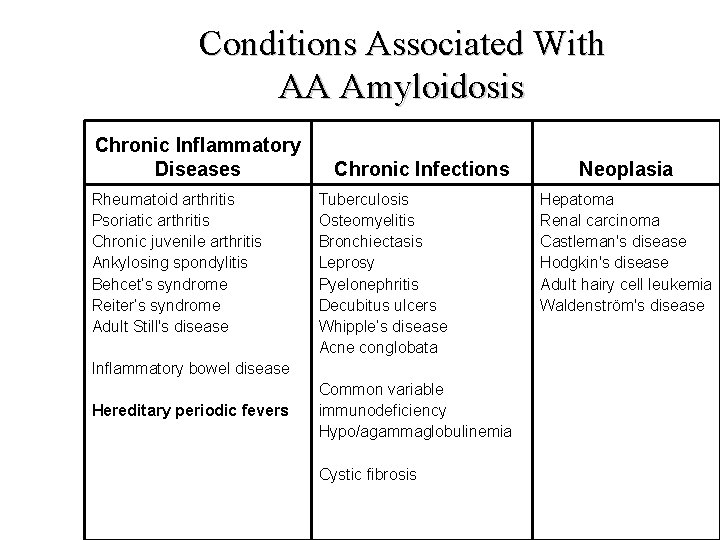 Conditions Associated With AA Amyloidosis Chronic Inflammatory Diseases Rheumatoid arthritis Psoriatic arthritis Chronic juvenile