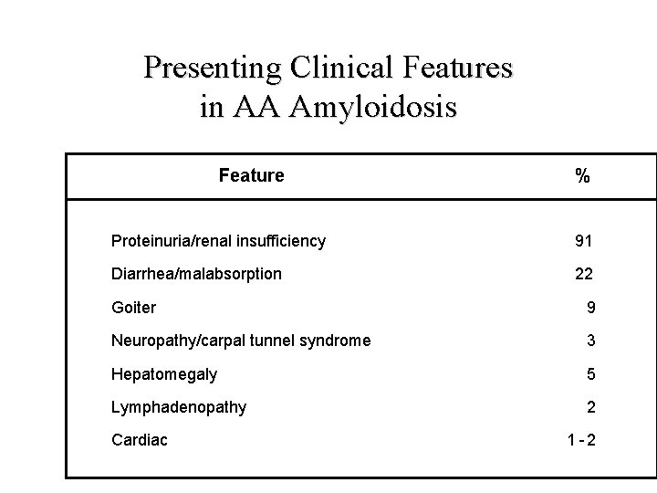 Presenting Clinical Features in AA Amyloidosis Feature % Proteinuria/renal insufficiency 91 Diarrhea/malabsorption 22 Goiter
