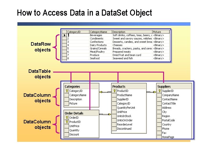 How to Access Data in a Data. Set Object Data. Row objects Data. Table