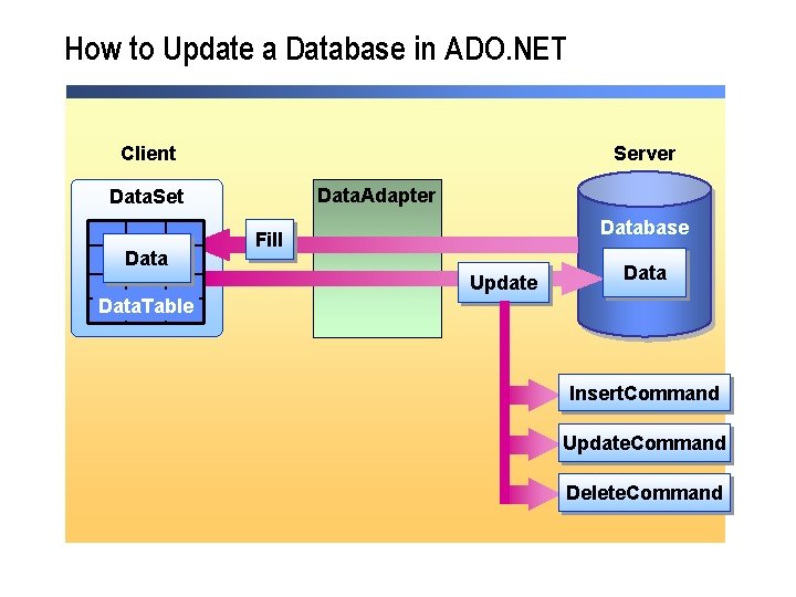How to Update a Database in ADO. NET Client Server Data. Adapter Data. Set