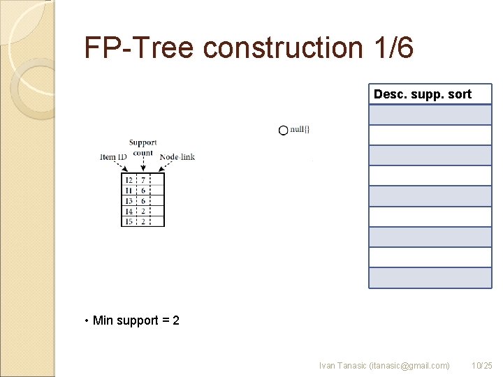 FP-Tree construction 1/6 Desc. supp. sort • Min support = 2 Ivan Tanasic (itanasic@gmail.