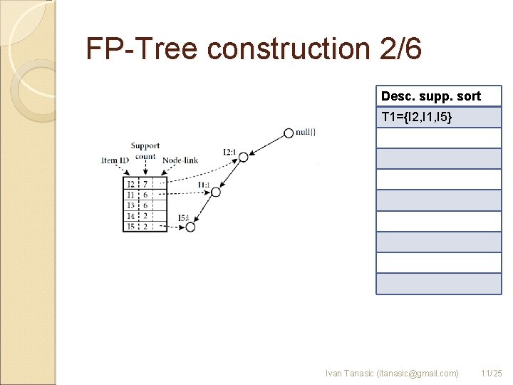 FP-Tree construction 2/6 Desc. supp. sort T 1={I 2, I 1, I 5} Ivan