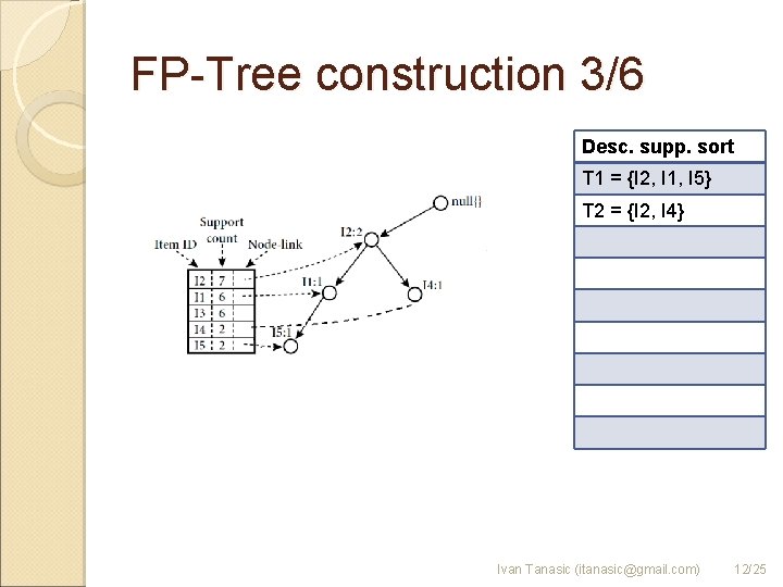 FP-Tree construction 3/6 Desc. supp. sort T 1 = {I 2, I 1, I