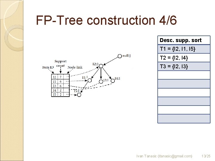 FP-Tree construction 4/6 Desc. supp. sort T 1 = {I 2, I 1, I