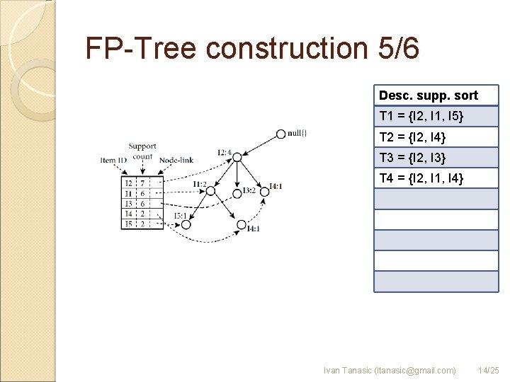 FP-Tree construction 5/6 Desc. supp. sort T 1 = {I 2, I 1, I